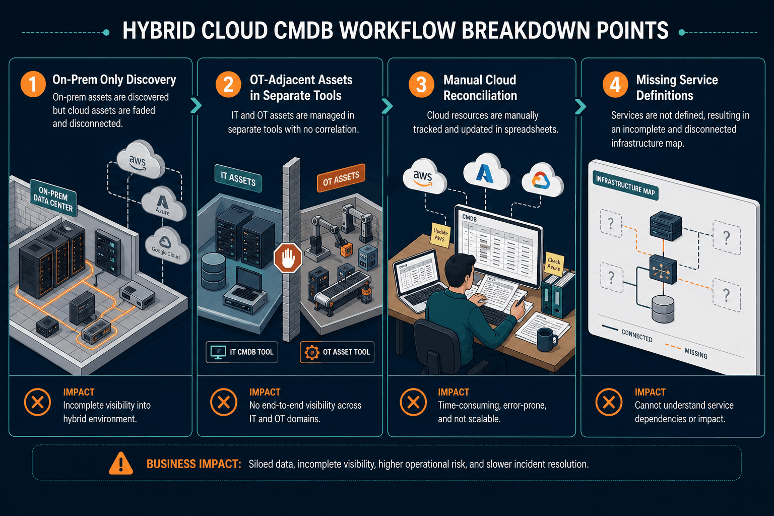 Four Hybrid Cloud Cmdb Breakdown Points — Hybrid Cloud Cmdb Minneapolis St Paul Manufacturing