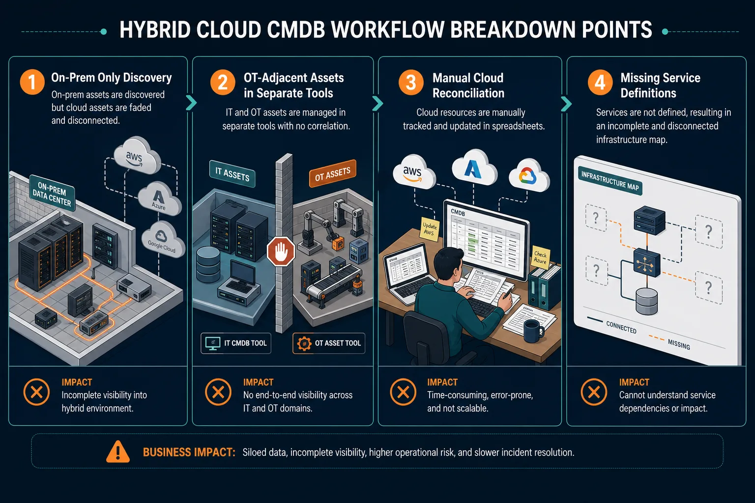 Four Hybrid Cloud Cmdb Breakdown Points — Hybrid Cloud Cmdb Minneapolis St Paul Manufacturing