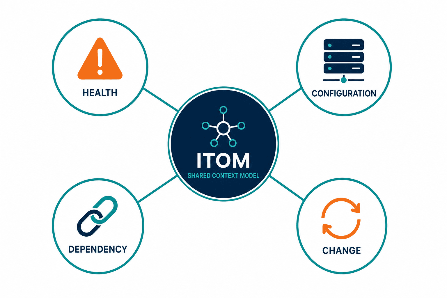 Four Interconnected Operational Views He — Itom Continuous Deployment Environments