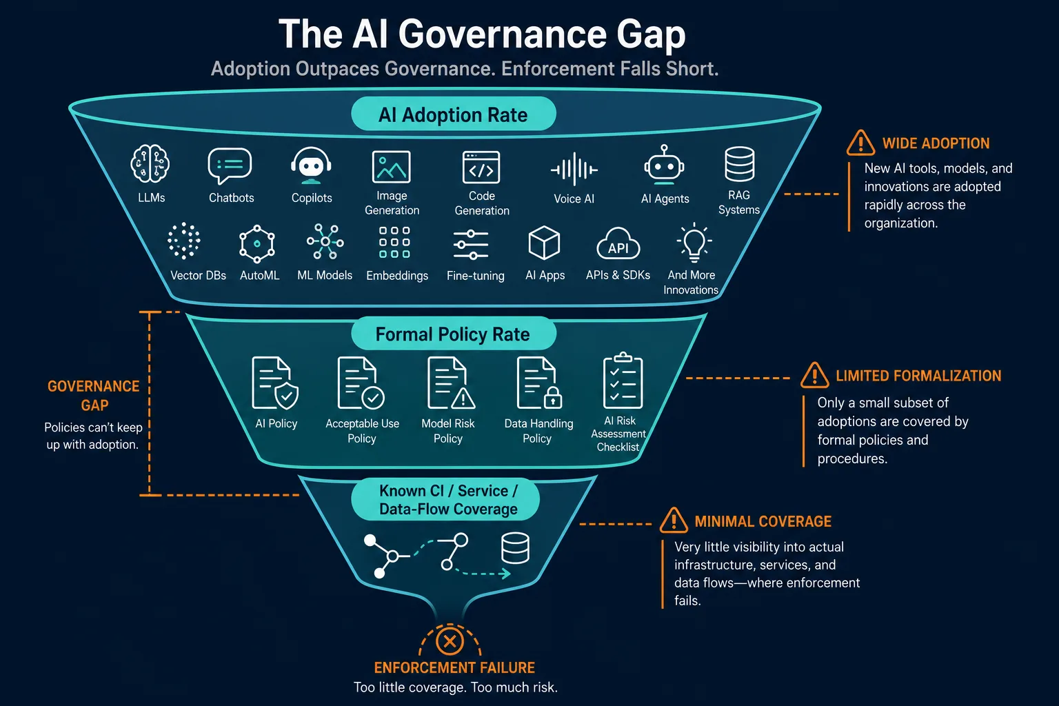 Funnel Diagram Ai Adoption Rate At Funnel Diagram Ai Adoption Rate At - Cobit Vs Itil Governance Without Visibility