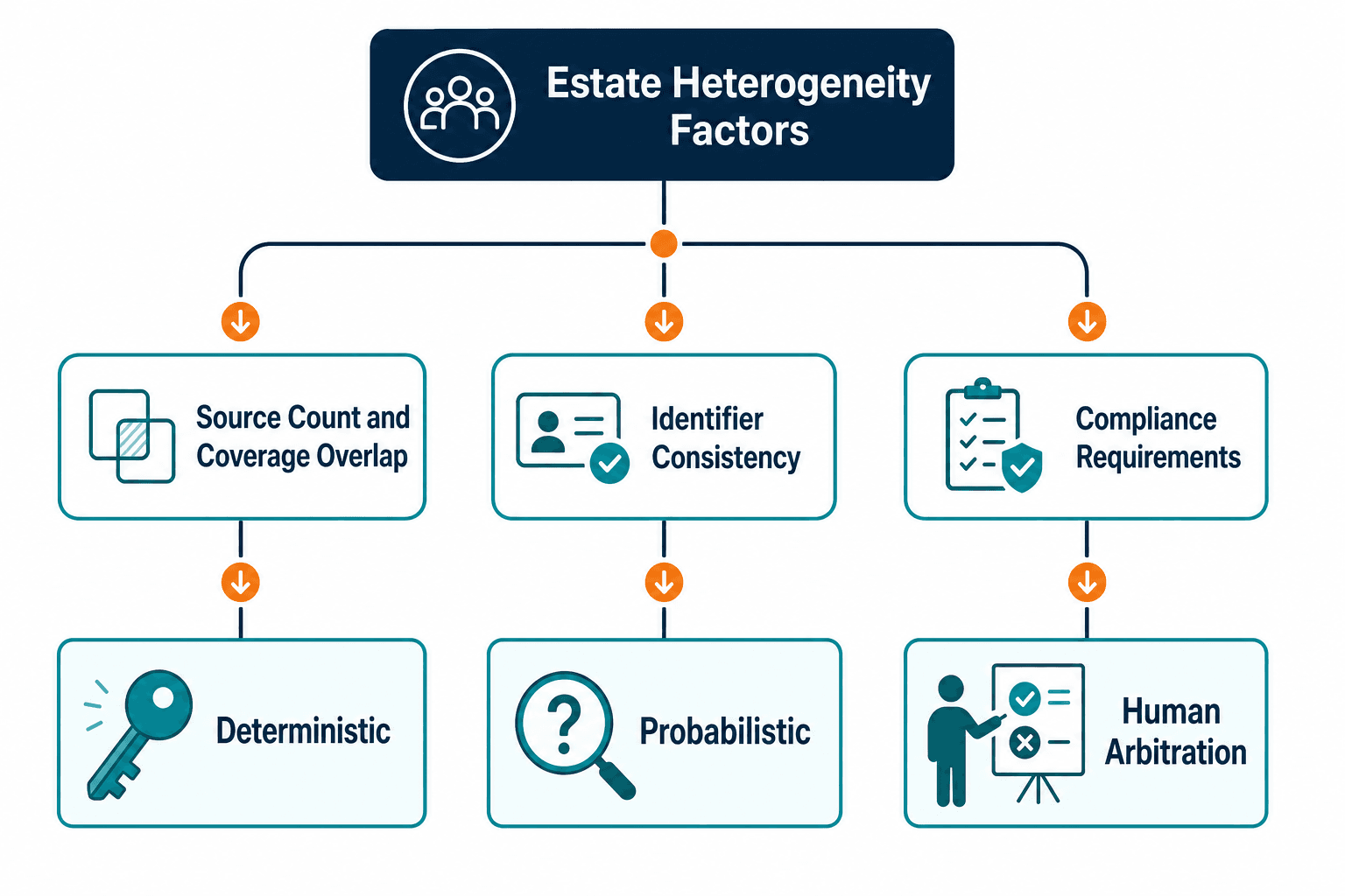 Illustrative Decision Tree Diagram Mappi Illustrative Decision Tree Diagram Mappi — Multi Source Ci Reconciliation Hybrid Estates