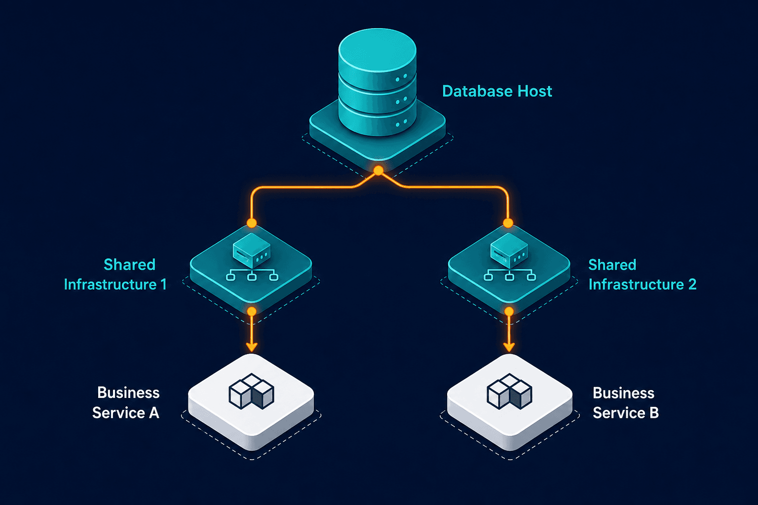 Illustrative Dependency Diagram Showing — Correlate Alerts To Ci And Business Service