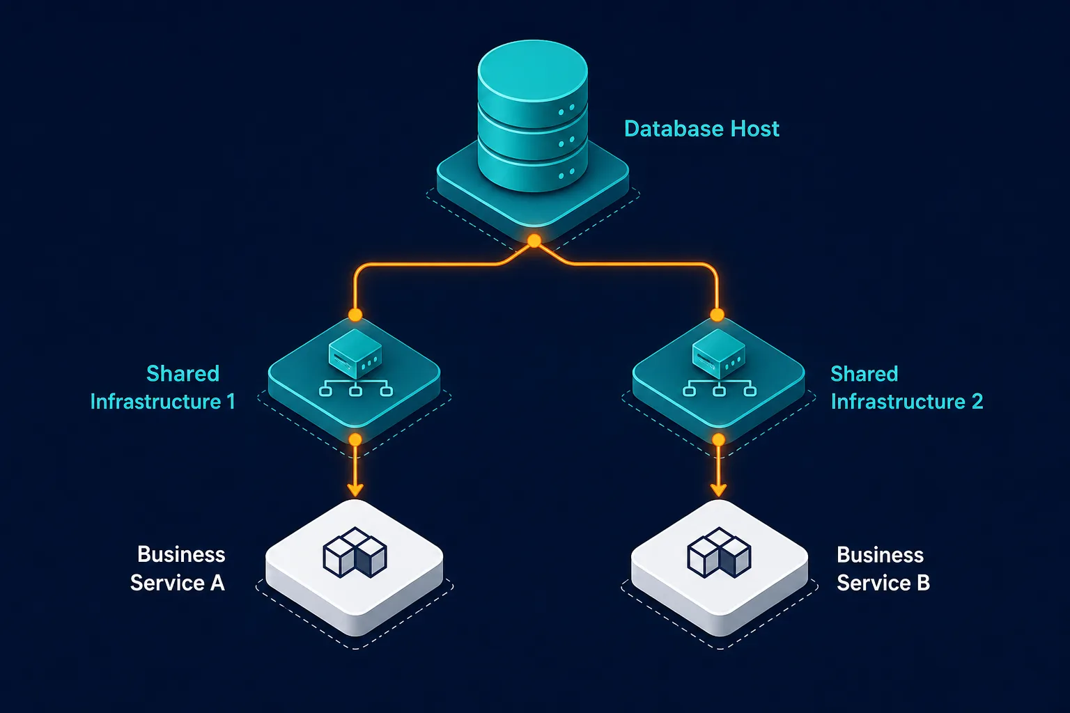 Illustrative Dependency Diagram Showing Illustrative Dependency Diagram Showing — Correlate Alerts To Ci And Business Service