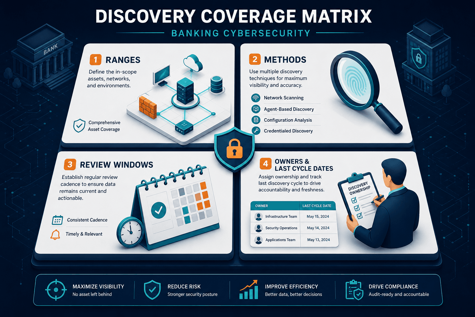 Illustrative Discovery Coverage Matrix F — It Asset Visibility Charlotte Banking Cybersecurity