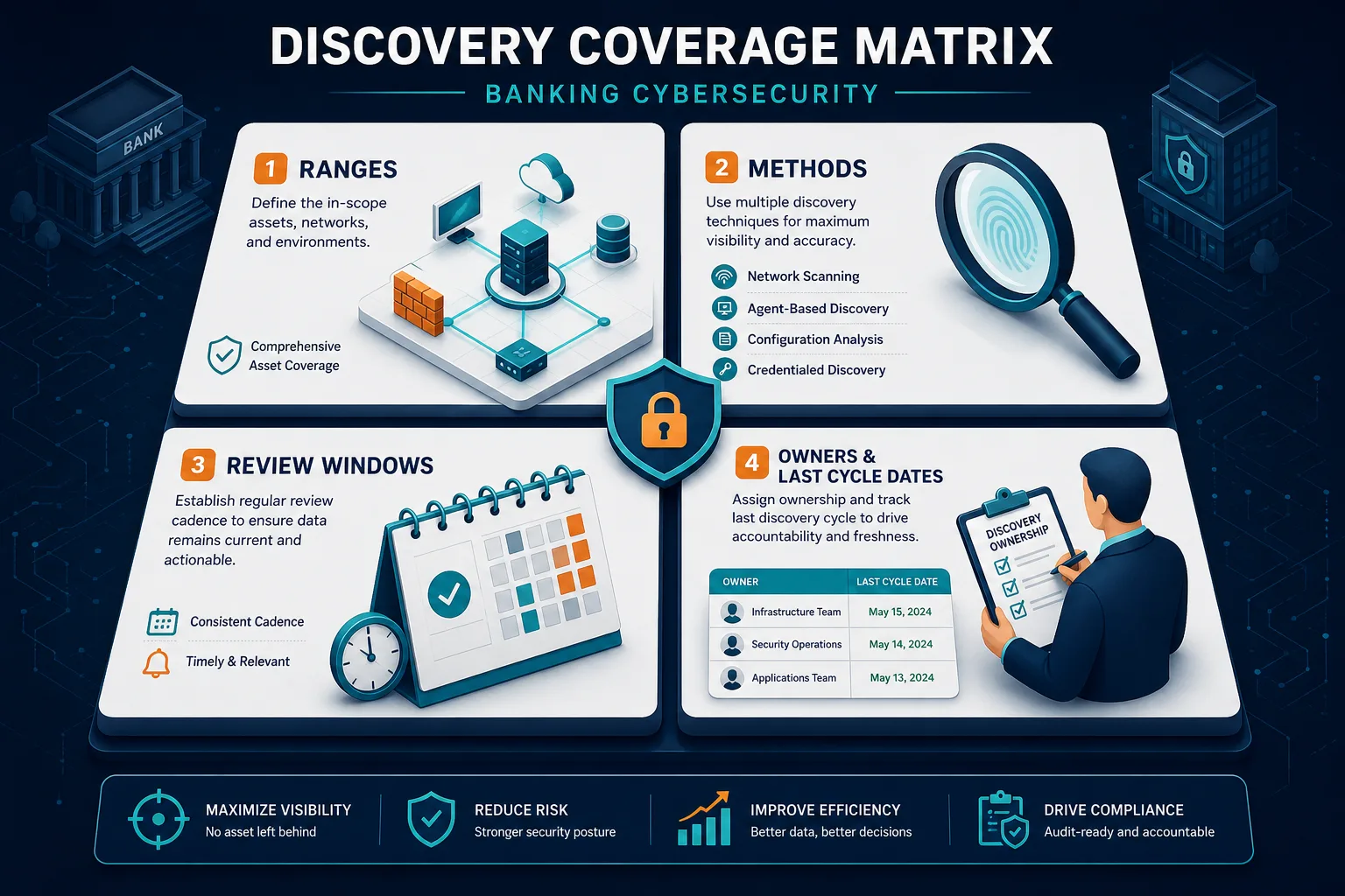 Illustrative Discovery Coverage Matrix F — It Asset Visibility Charlotte Banking Cybersecurity