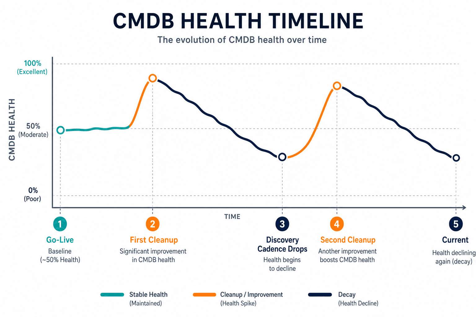 Illustrative Example Of A Cmdb Health Illustrative Example Of A Cmdb Health — Cmdb Projects Decay Without Discovery Authority