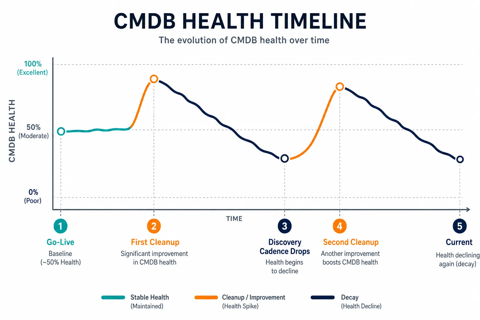 Illustrative Example Of A Cmdb Health Illustrative Example Of A Cmdb Health — Cmdb Projects Decay Without Discovery Authority