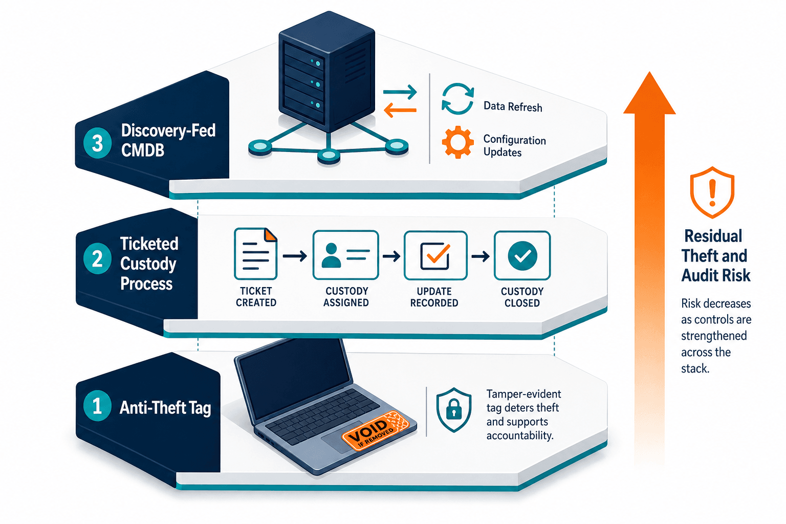 Illustrative Example Of A Control Stack Illustrative Example Of A Control Stack — Anti Theft Asset Tags Inventory Blind After Cage