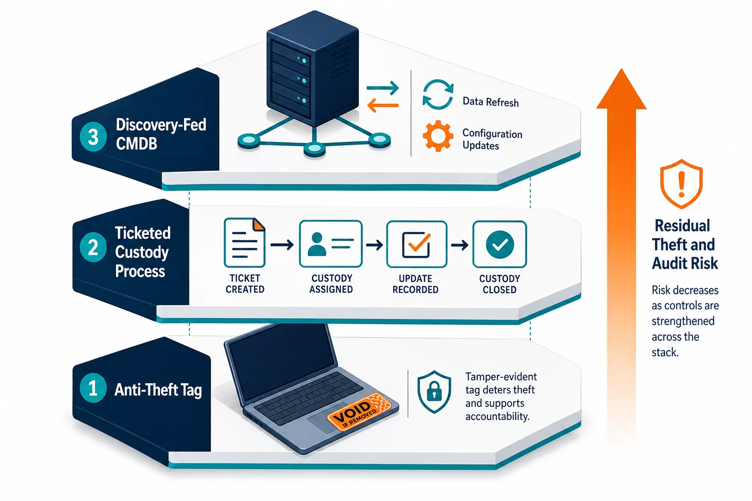 Illustrative Example Of A Control Stack Illustrative Example Of A Control Stack — Anti Theft Asset Tags Inventory Blind After Cage