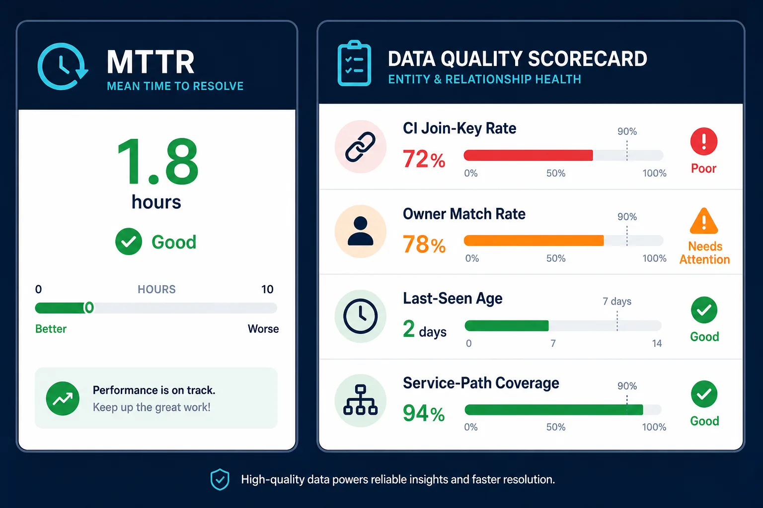 Illustrative Example Of A Dual Scorecard Illustrative Example Of A Dual Scorecard — Incident Management Kpi Clock Starts Wrong Ci