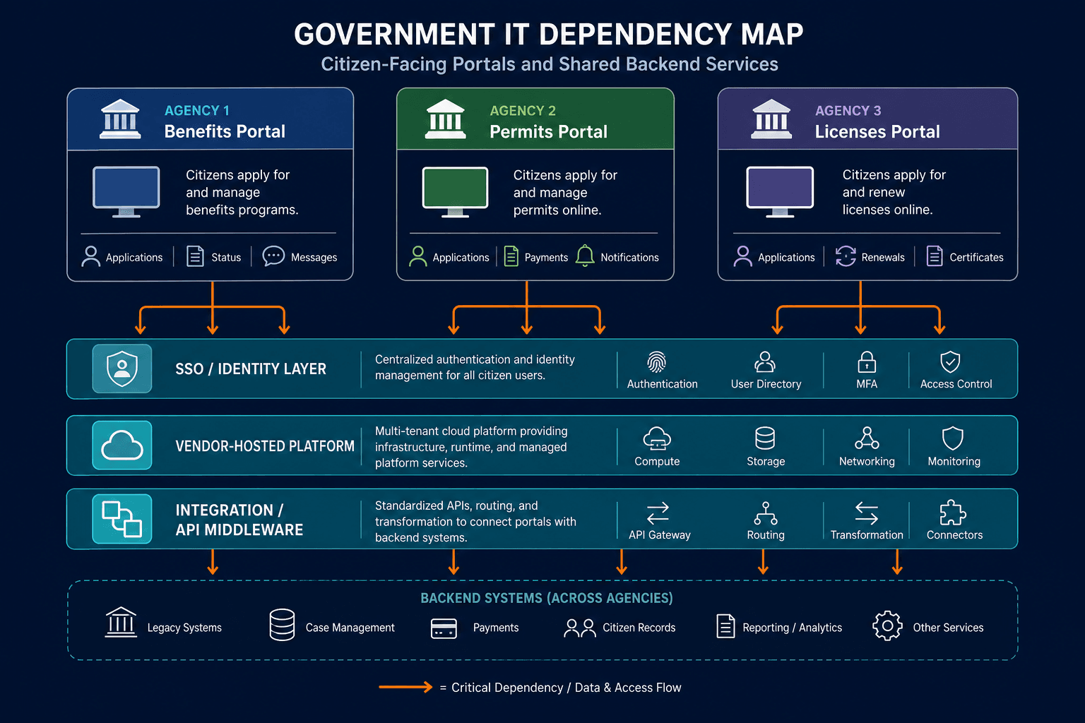 Illustrative Example Of A Government It Illustrative Example Of A Government It — Service Mapping For Government And Public Sector
