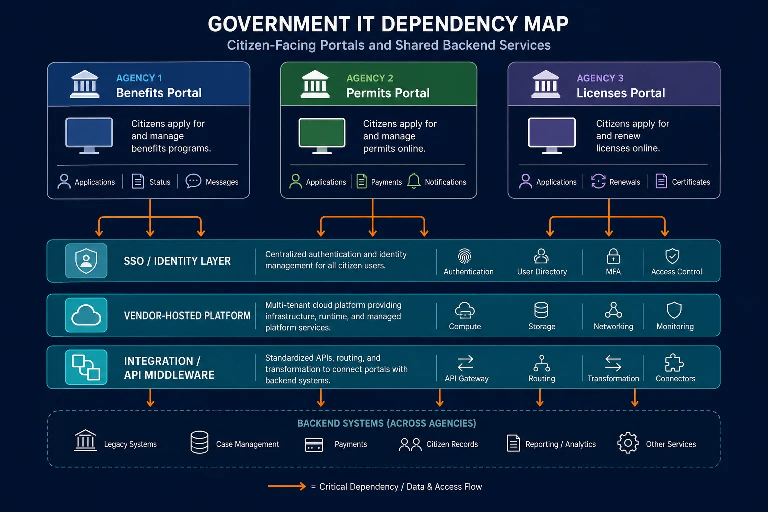 Illustrative Example Of A Government It — Service Mapping For Government And Public Sector
