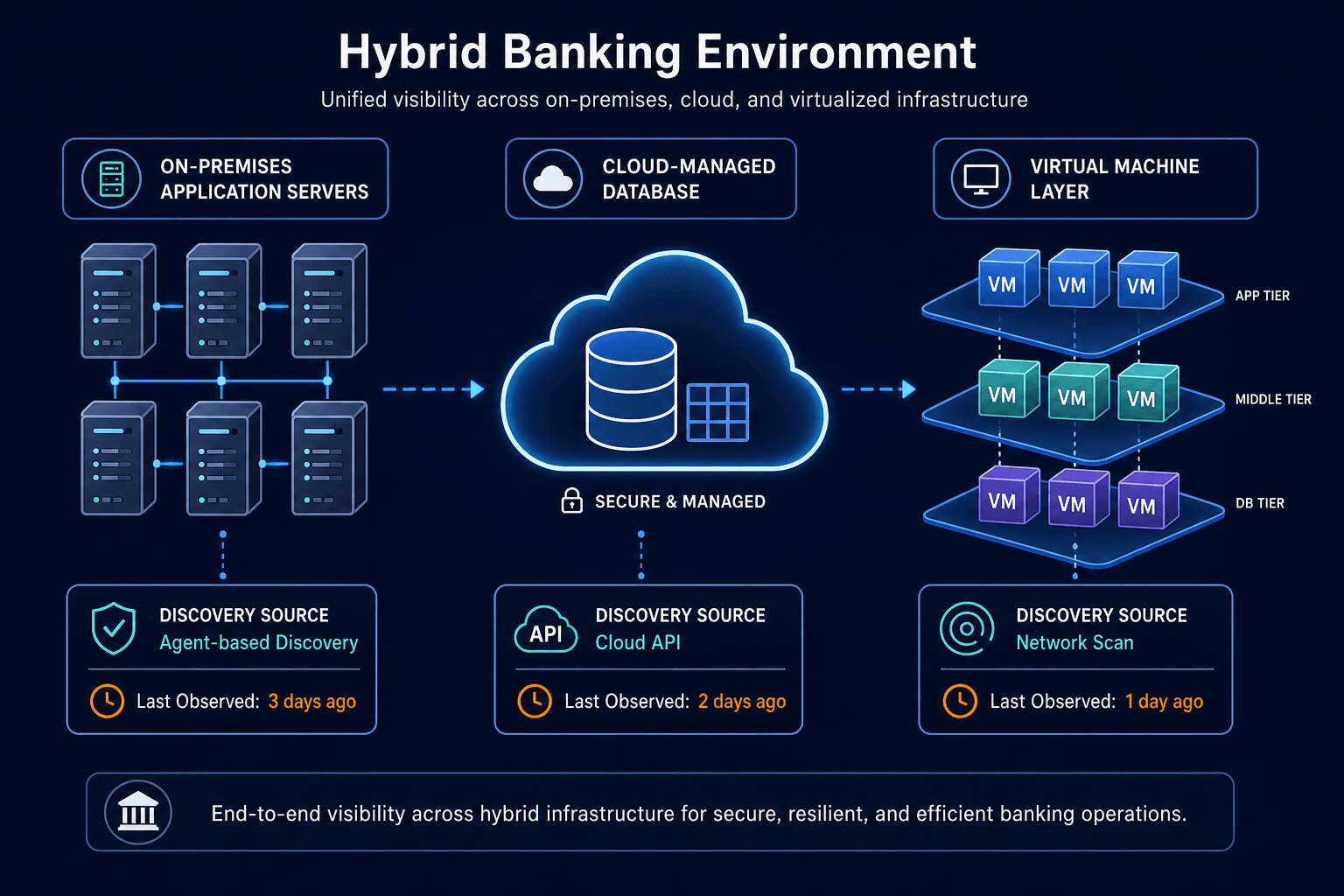 Illustrative Example Of A Hybrid Banking Illustrative Example Of A Hybrid Banking — Pci Asset Discovery
