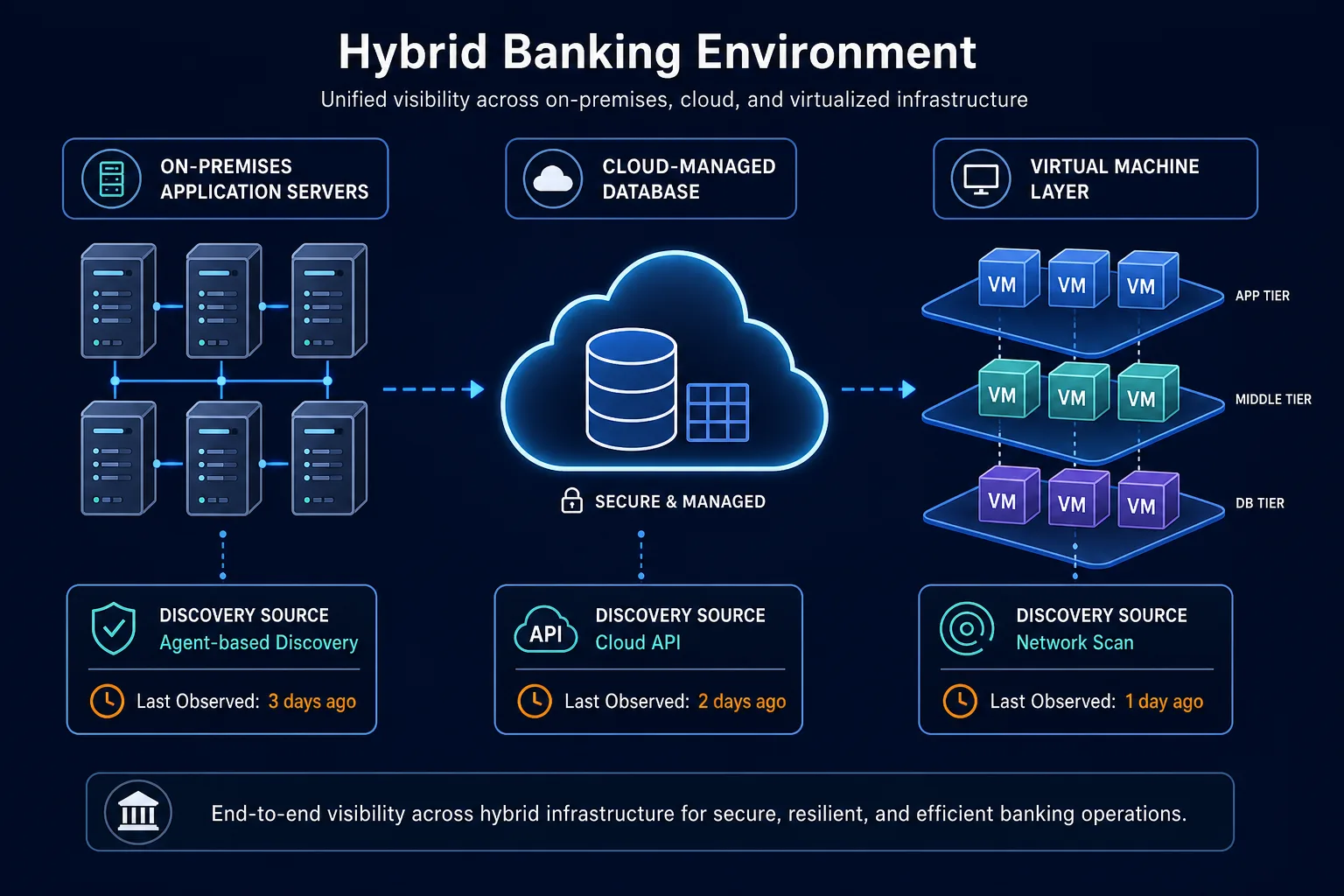 Illustrative Example Of A Hybrid Banking — Pci Asset Discovery