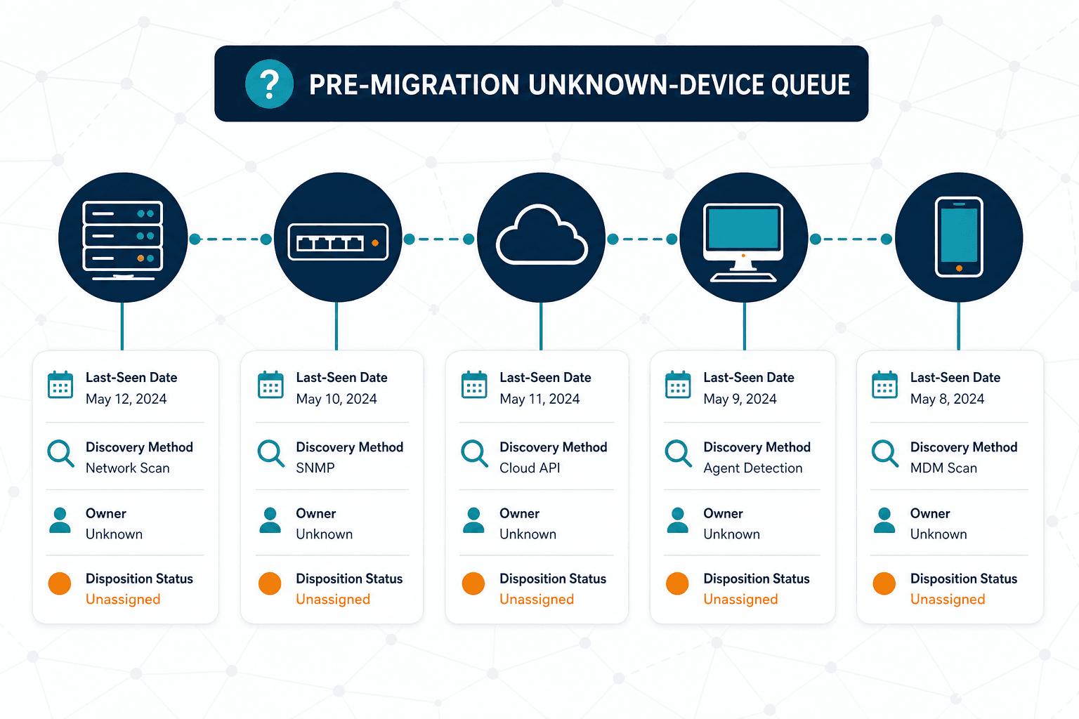 Illustrative Example Of A Pre Migration Illustrative Example Of A Pre Migration — Find Shadow Servers Unknown Network Devices Before Audit