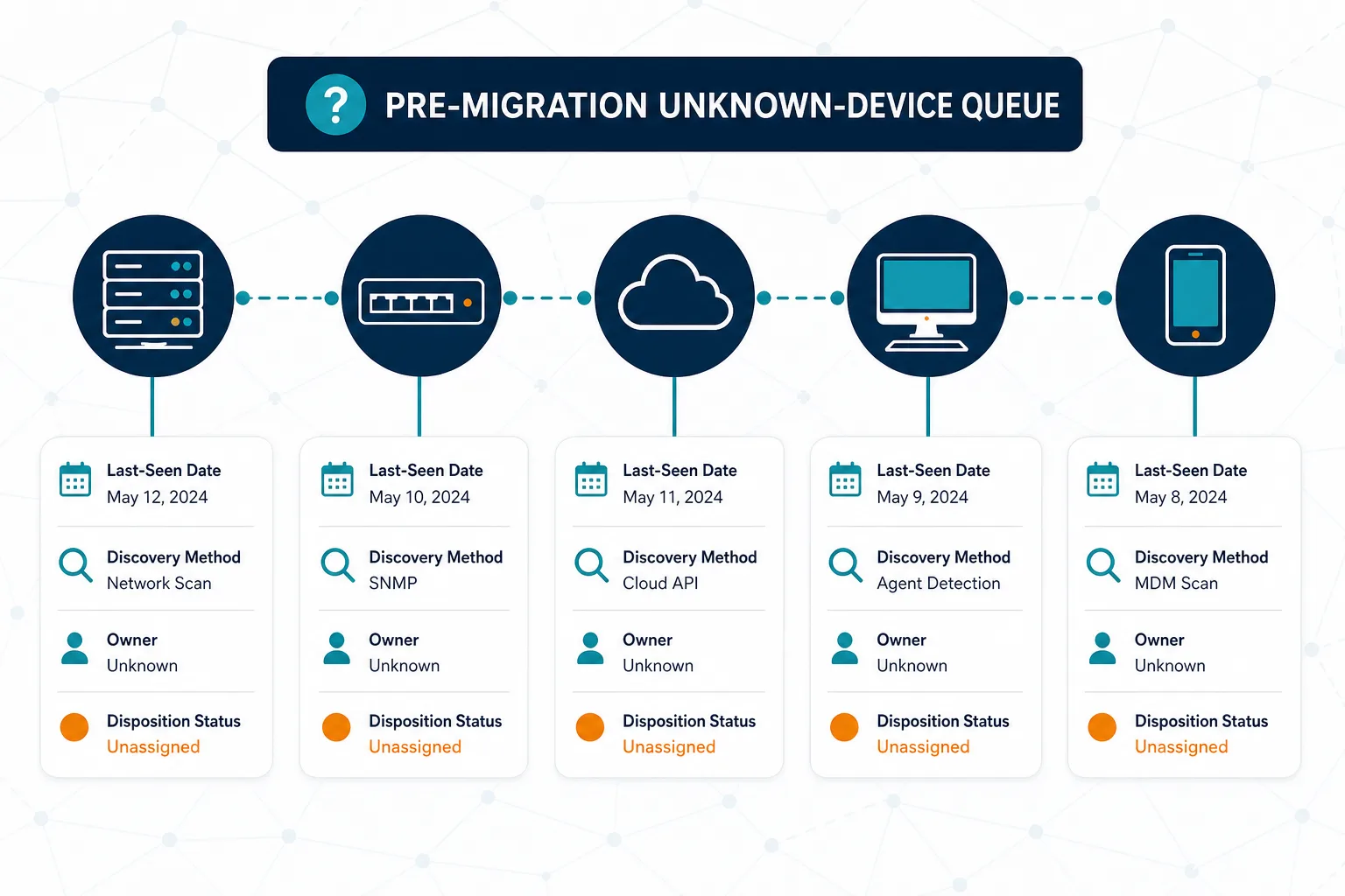 Illustrative Example Of A Pre Migration Illustrative Example Of A Pre Migration — Find Shadow Servers Unknown Network Devices Before Audit