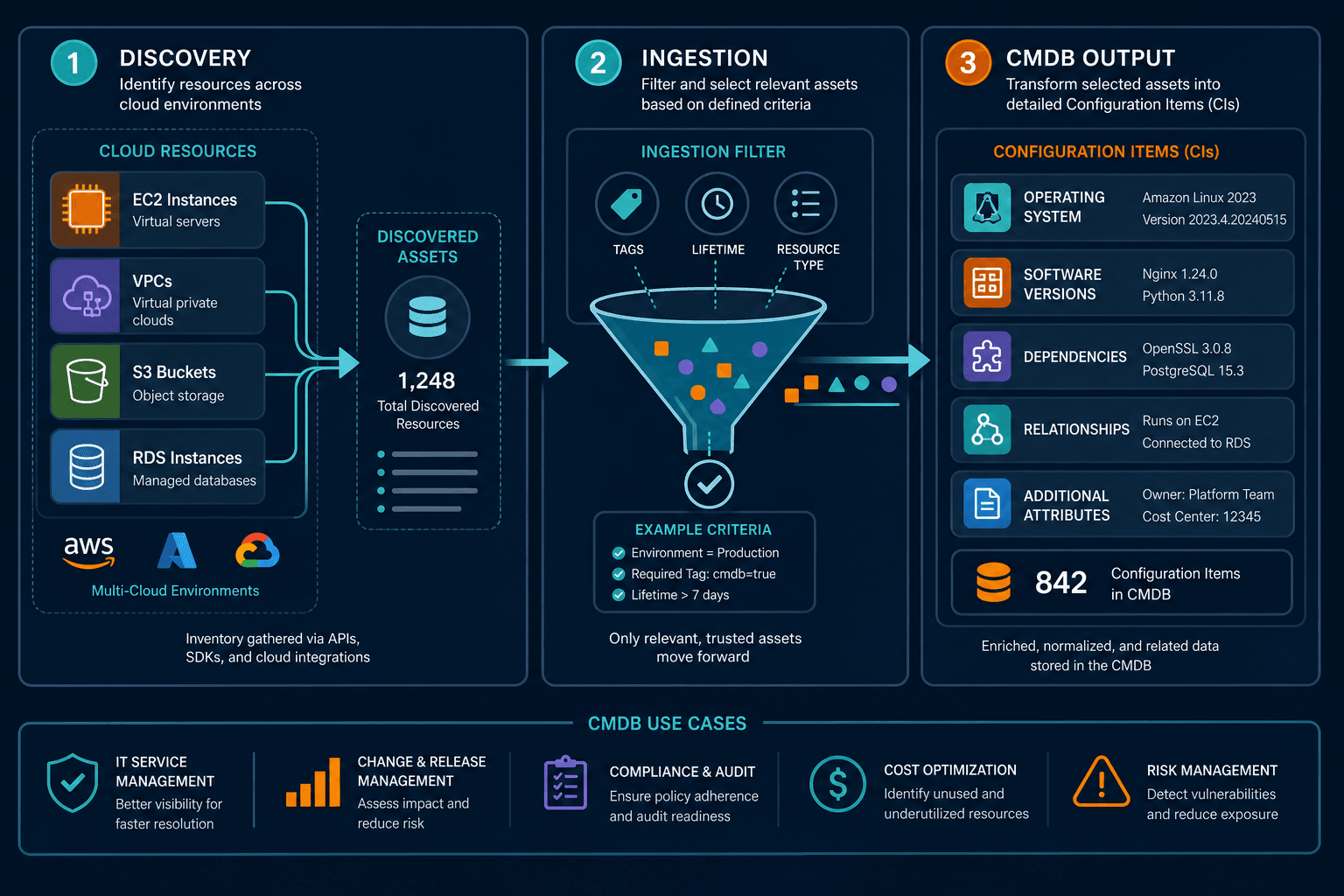 Illustrative Example Of Cloud Resource D Illustrative Example Of Cloud Resource D — Aws Asset Discovery Seattle Enterprise Cmdb