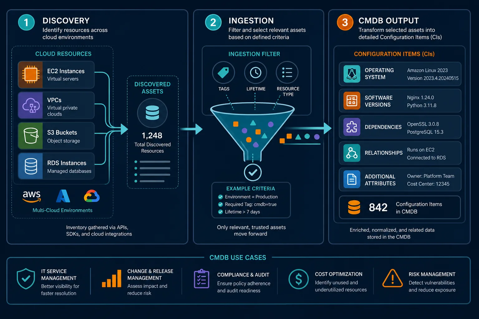Illustrative Example Of Cloud Resource D — Aws Asset Discovery Seattle Enterprise Cmdb