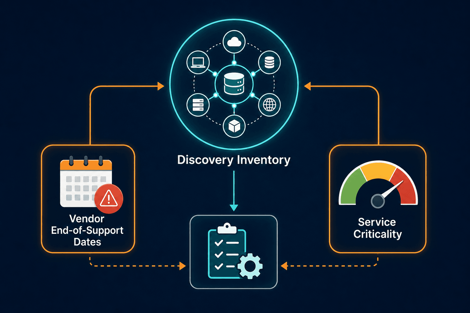 Illustrative Example Of Discovery Invent — End Of Support Assets Operational Audit Risk