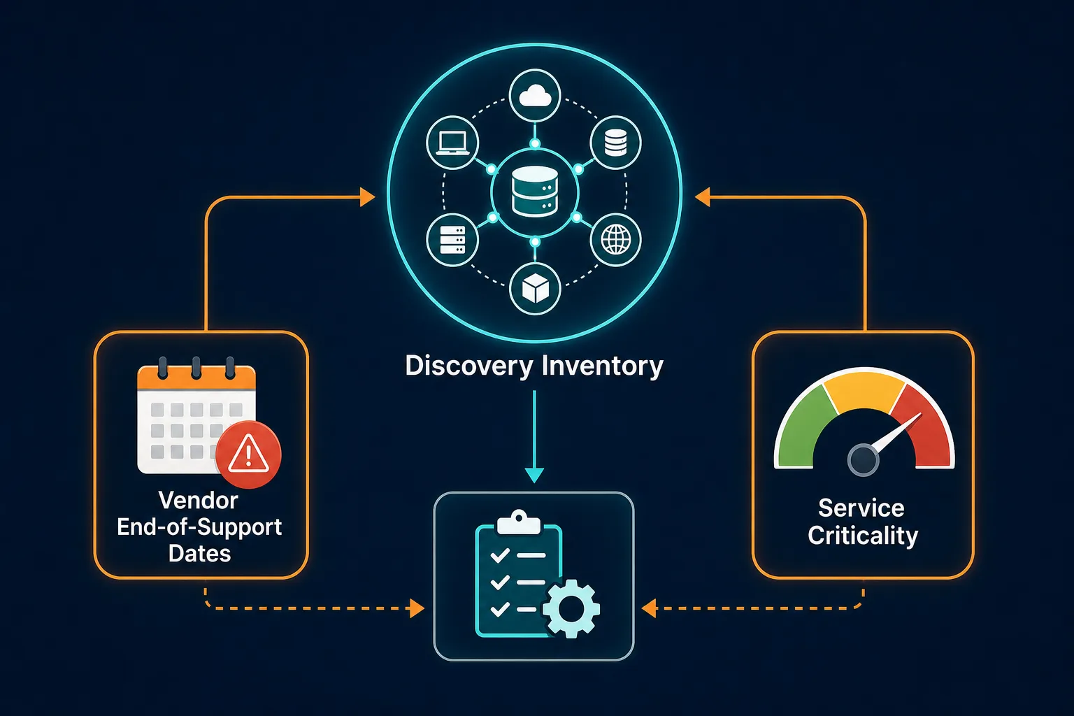 Illustrative Example Of Discovery Invent Illustrative Example Of Discovery Invent — End Of Support Assets Operational Audit Risk