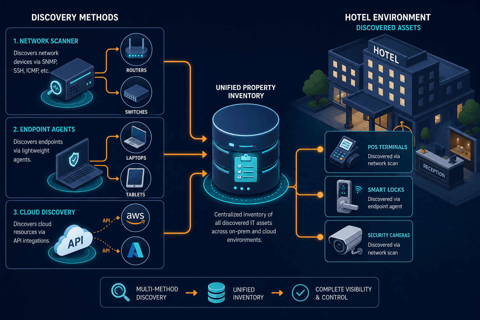 Illustrative Example Of Multi Method Dis — It Discovery In Hospitality