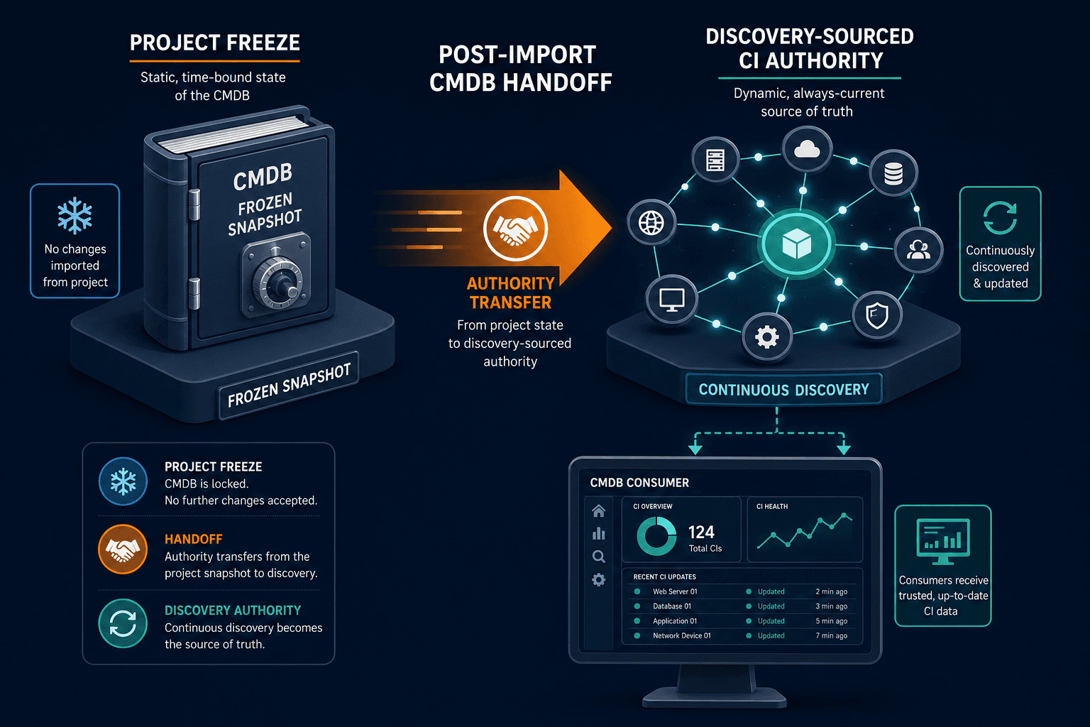 Illustrative Example Of Post Import Cmdb Illustrative Example Of Post Import Cmdb — Servicenow Cmdb Drift After Import Projects
