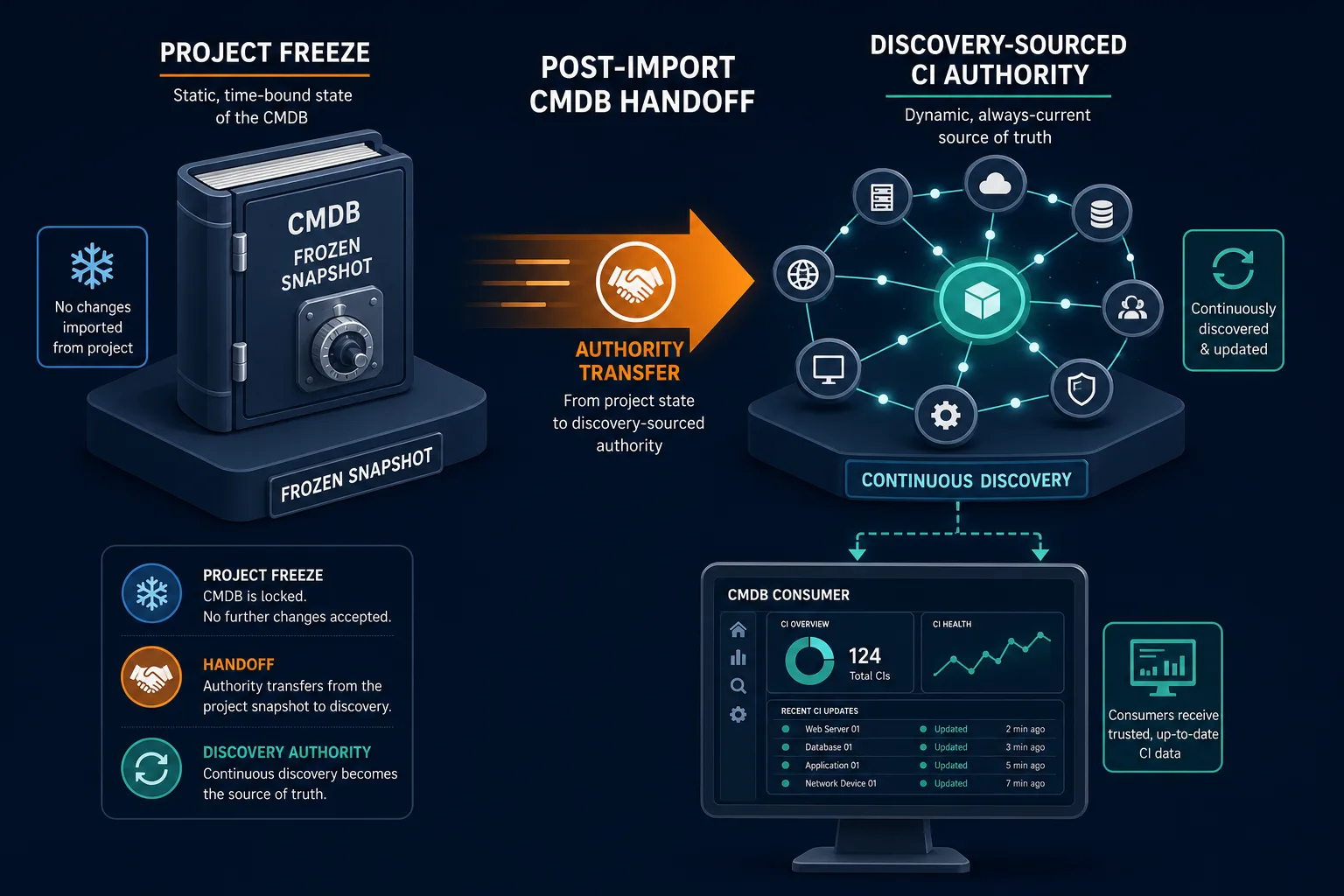 Illustrative Example Of Post Import Cmdb — Servicenow Cmdb Drift After Import Projects