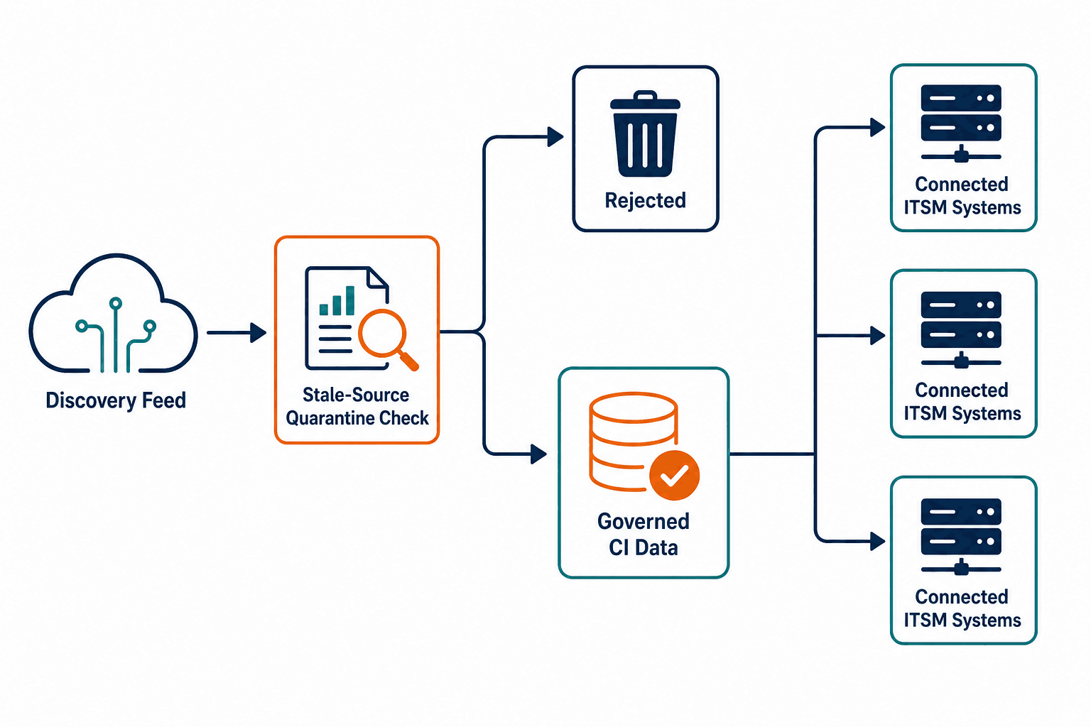 Illustrative Flowchart Showing A Discove — Open Context Layer Vs One Itsm Data Quality