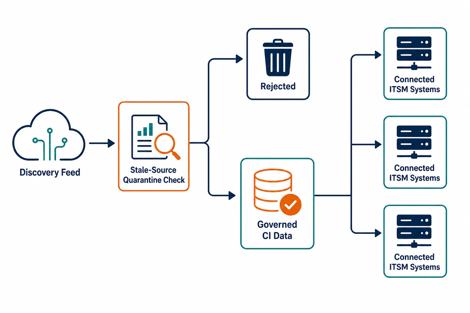 Illustrative Flowchart Showing A Discove — Open Context Layer Vs One Itsm Data Quality