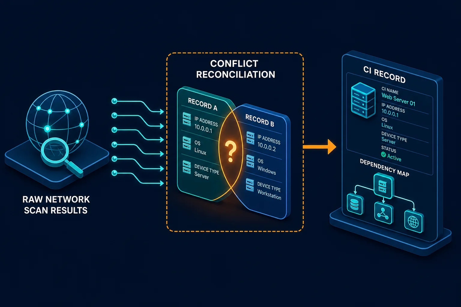 Illustrative Flowchart Showing A Raw Net Illustrative Flowchart Showing A Raw Net — Spiceworks Alternative What It Teams Actually Need