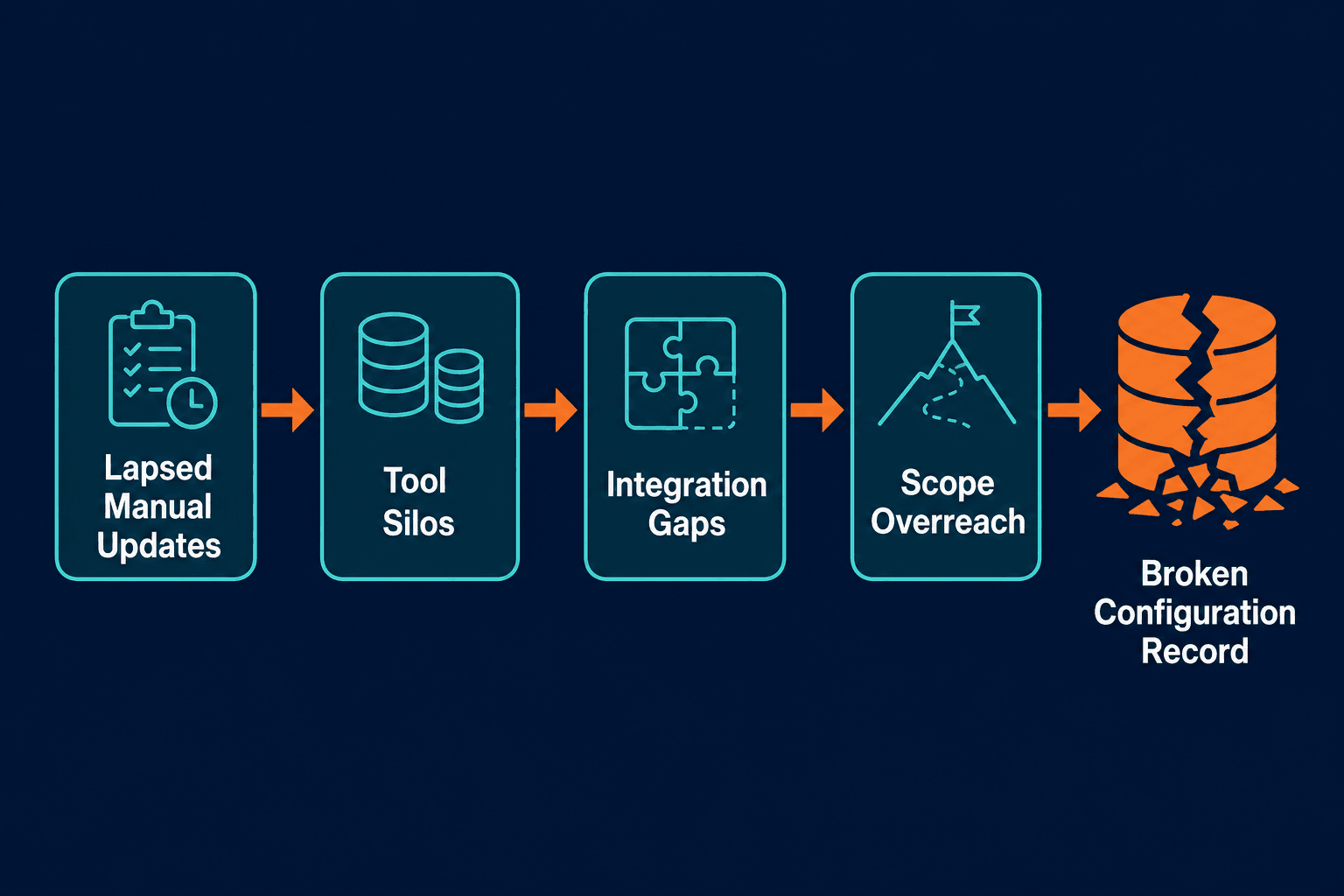 Illustrative Flowchart Showing Four Sequ — Cmdb Automation Chicago Mid Market
