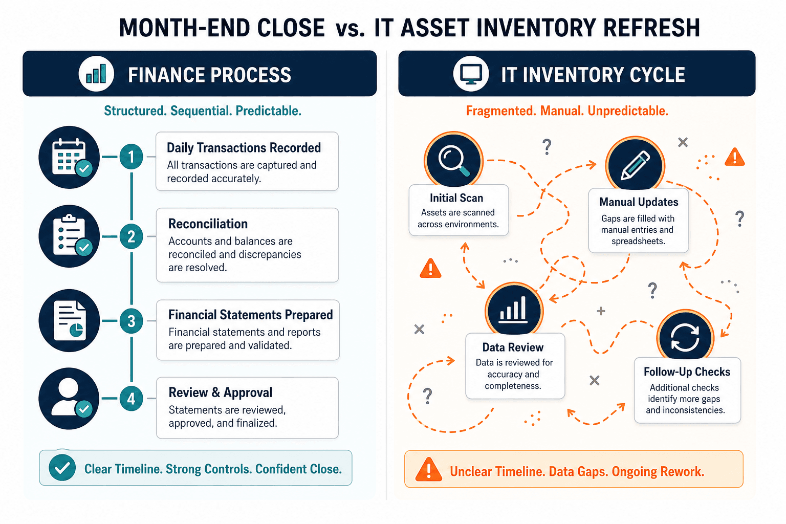 Illustrative Side By Side Timeline Compa — Inventory Control Question Boards Bring Cios