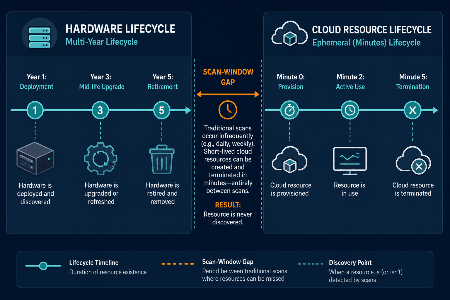 Illustrative Timeline Comparing A Multi — Cloud Discovery Technology Saas Companies