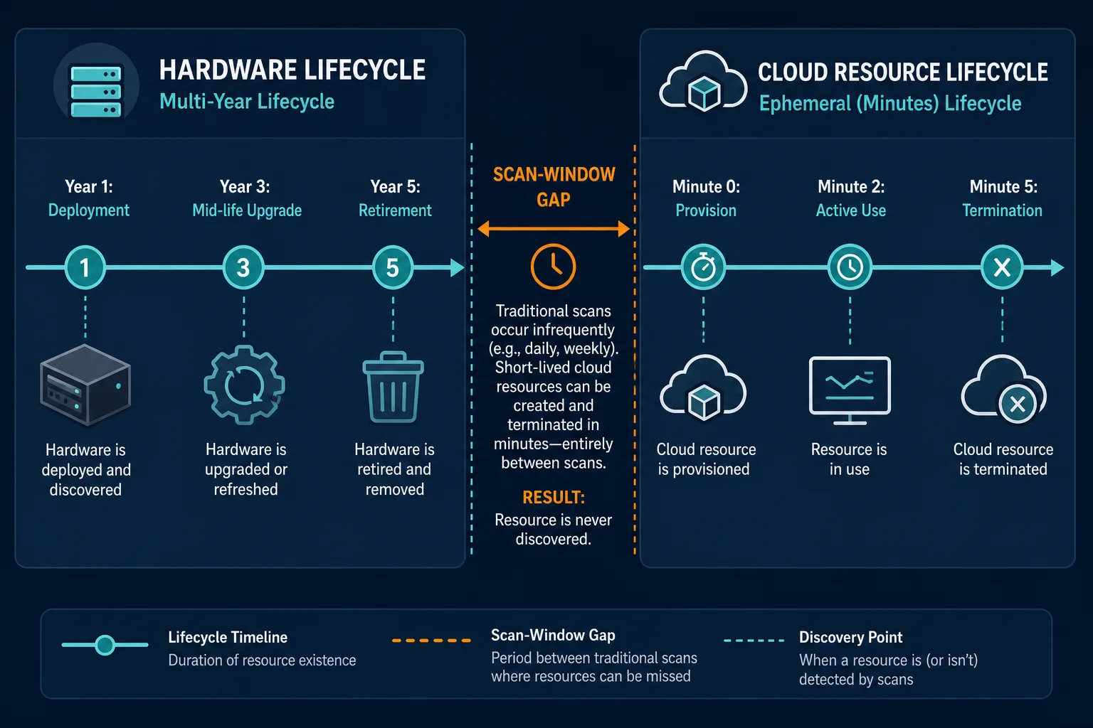 Illustrative Timeline Comparing A Multi Illustrative Timeline Comparing A Multi — Cloud Discovery Technology Saas Companies