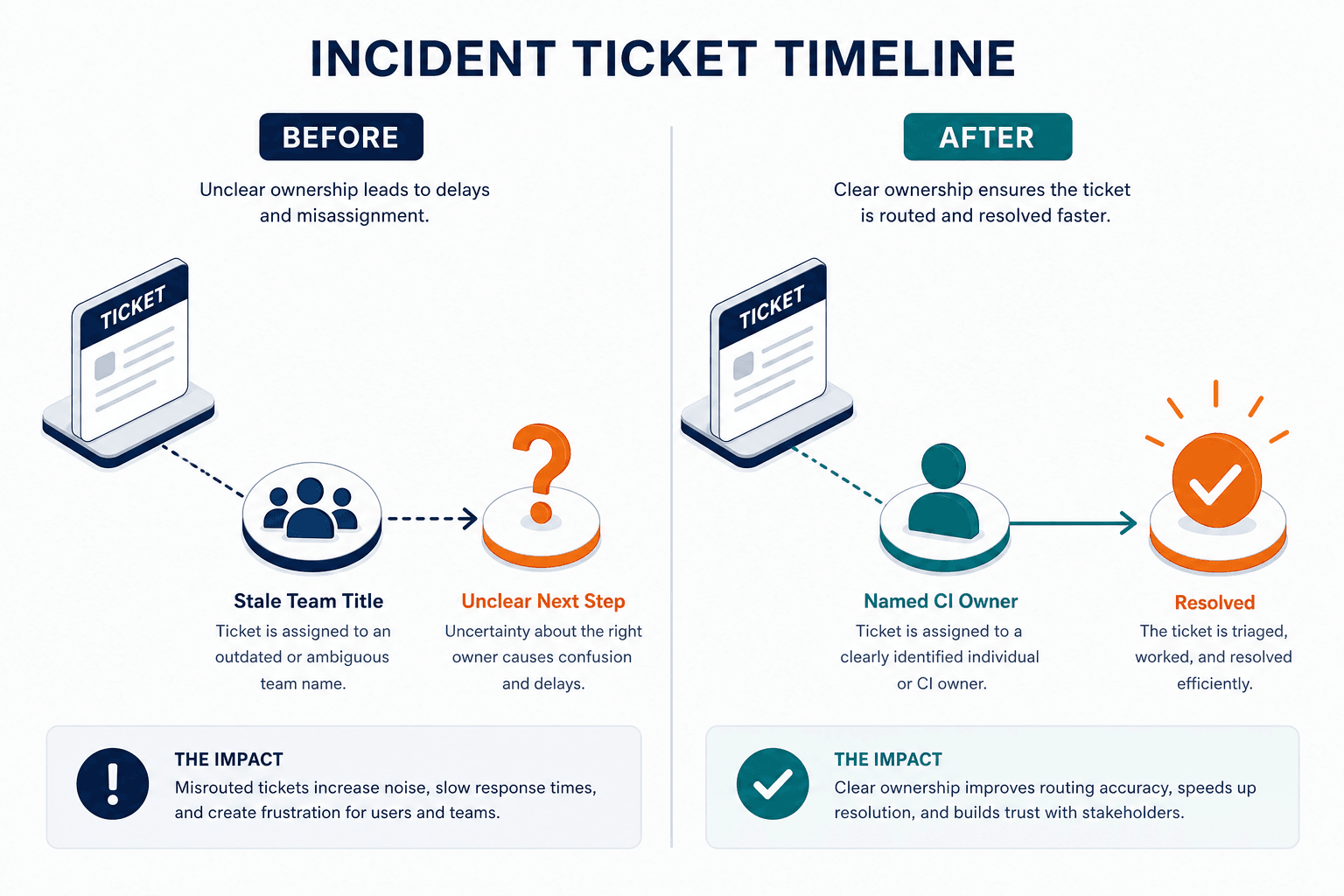 Incident Ticket Timeline Showing First A — Building Raci Matrix It Teams Chasing Ownership