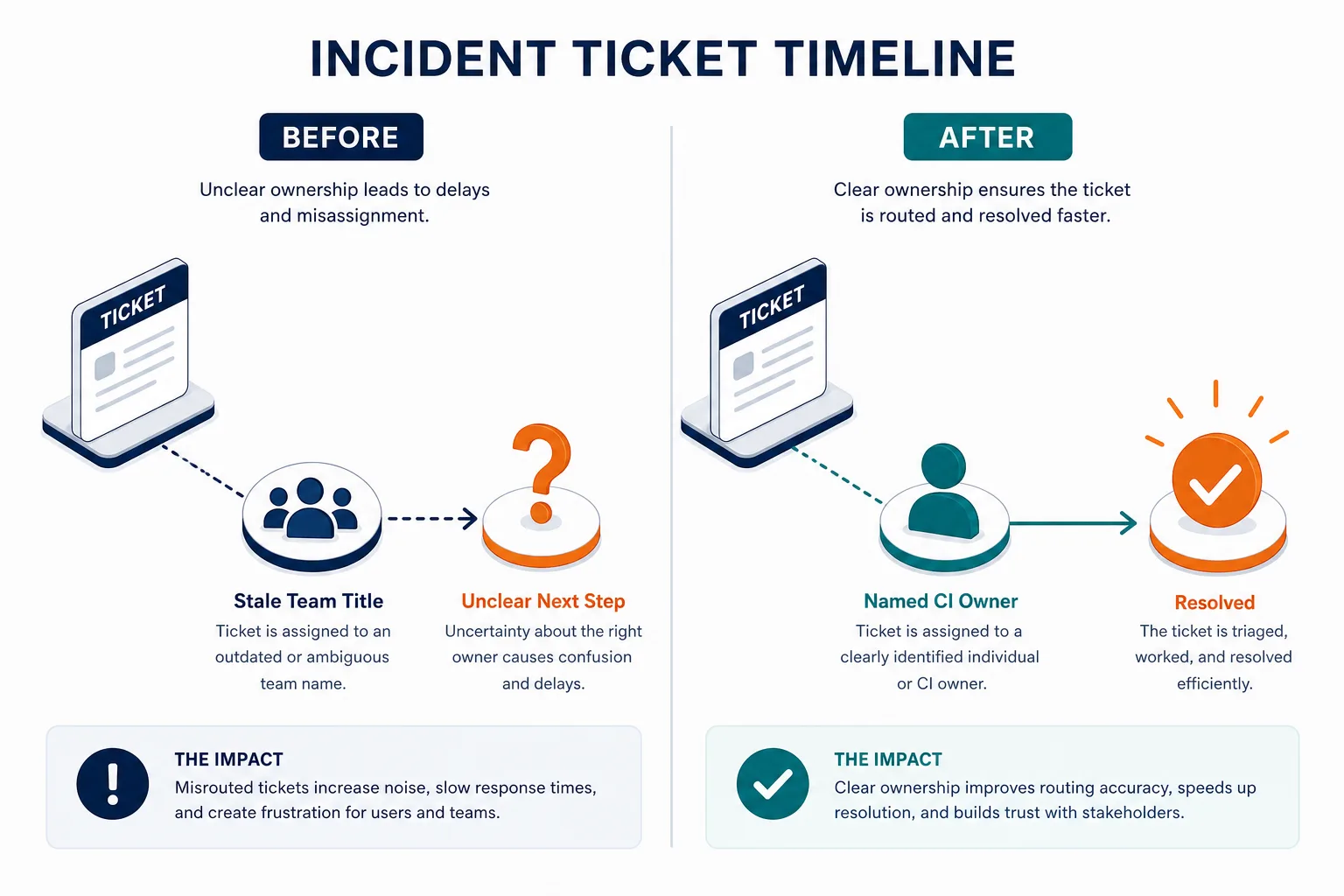 Incident Ticket Timeline Showing First A Incident Ticket Timeline Showing First A — Building Raci Matrix It Teams Chasing Ownership