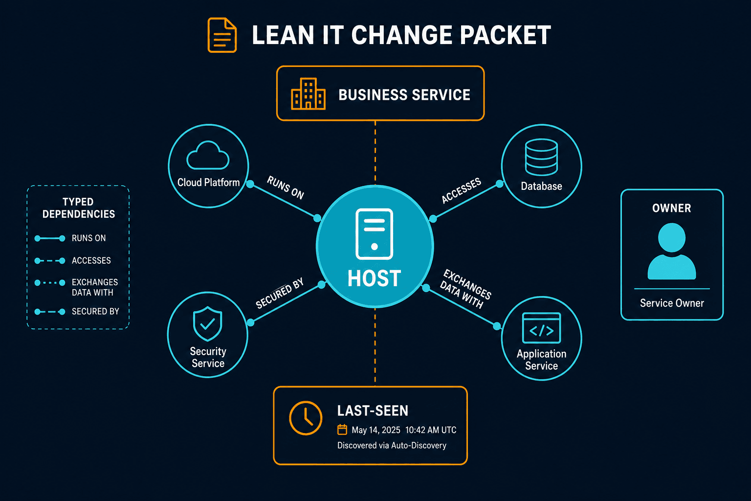 Lean It Change Packet Showing Host Lean It Change Packet Showing Host - Best It Mapping Solution For Small Teams