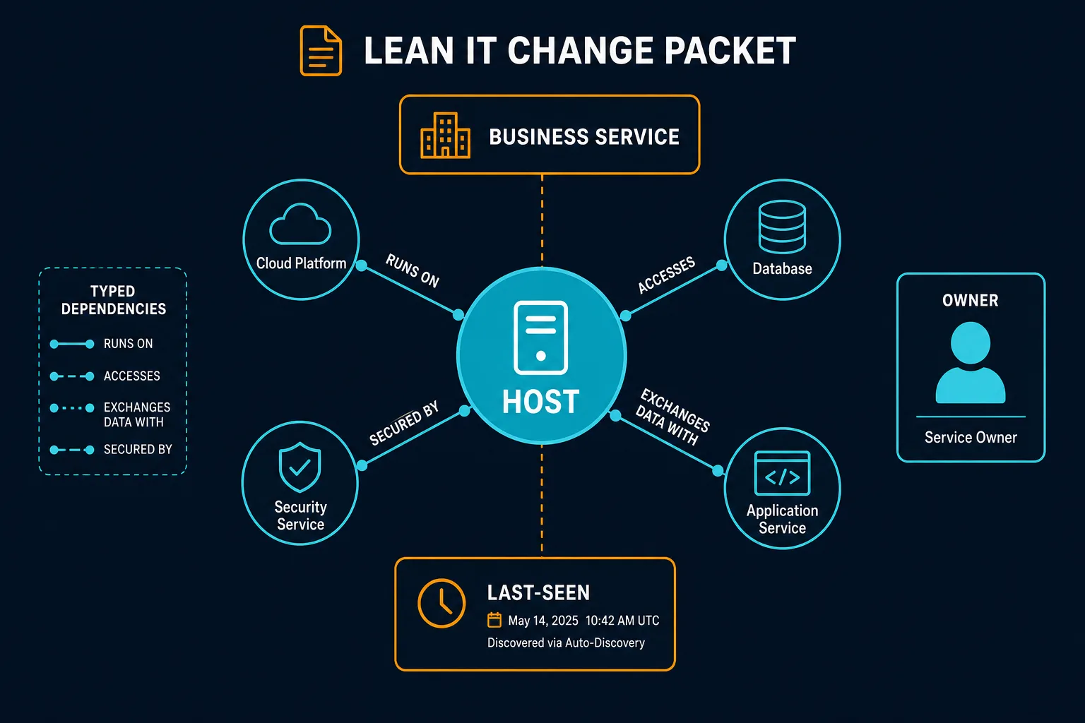 Lean It Change Packet Showing Host — Best It Mapping Solution For Small Teams