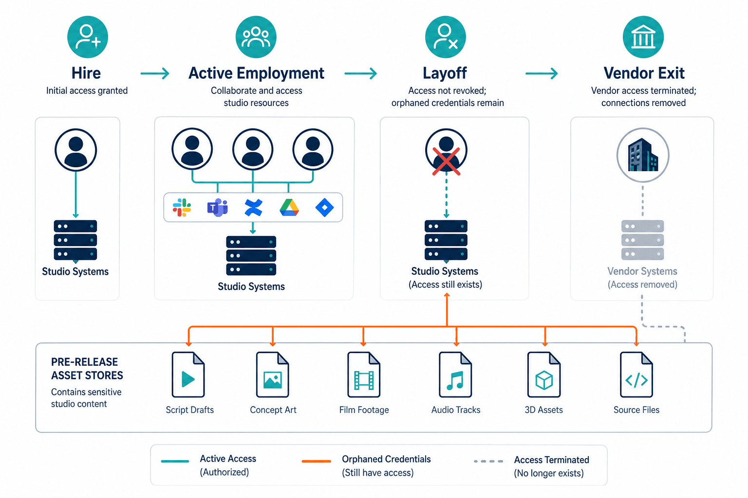 Lifecycle Diagram Of Studio And Vendor — It Asset Visibility Los Angeles Entertainment Media