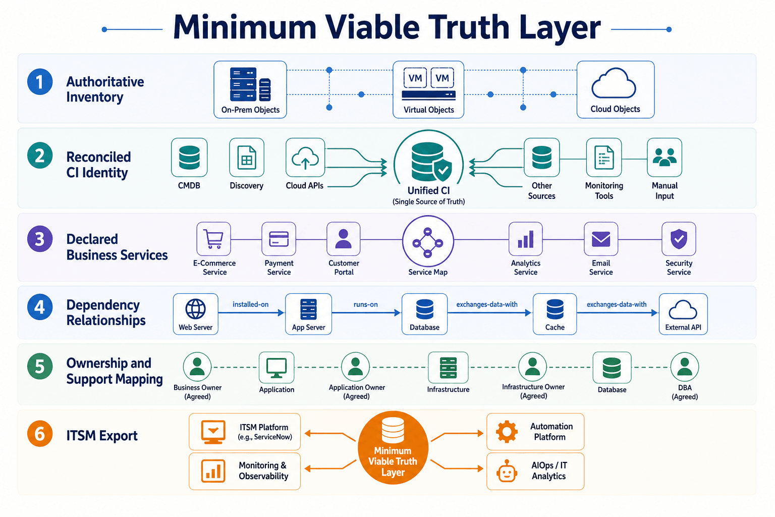 Minimum Viable Truth Layer Checklist Joi Minimum Viable Truth Layer Checklist Joi — Why Ai It Initiatives Stall Fragmented Asset Service Data