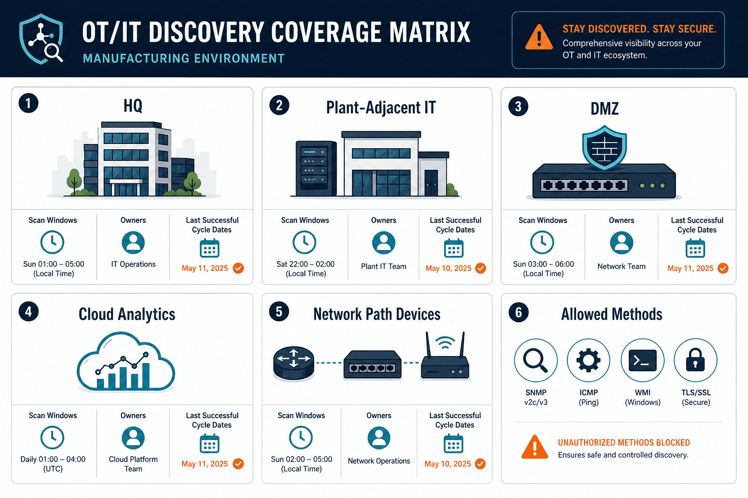 Ot It Discovery Coverage Matrix For — Ot It Asset Discovery Chicago Manufacturing