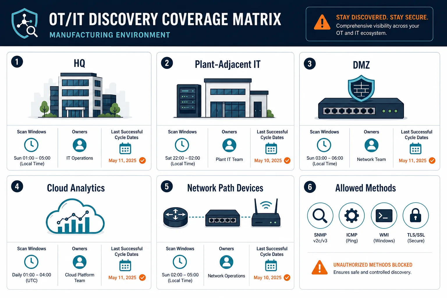 Ot It Discovery Coverage Matrix For Ot It Discovery Coverage Matrix For — Ot It Asset Discovery Chicago Manufacturing