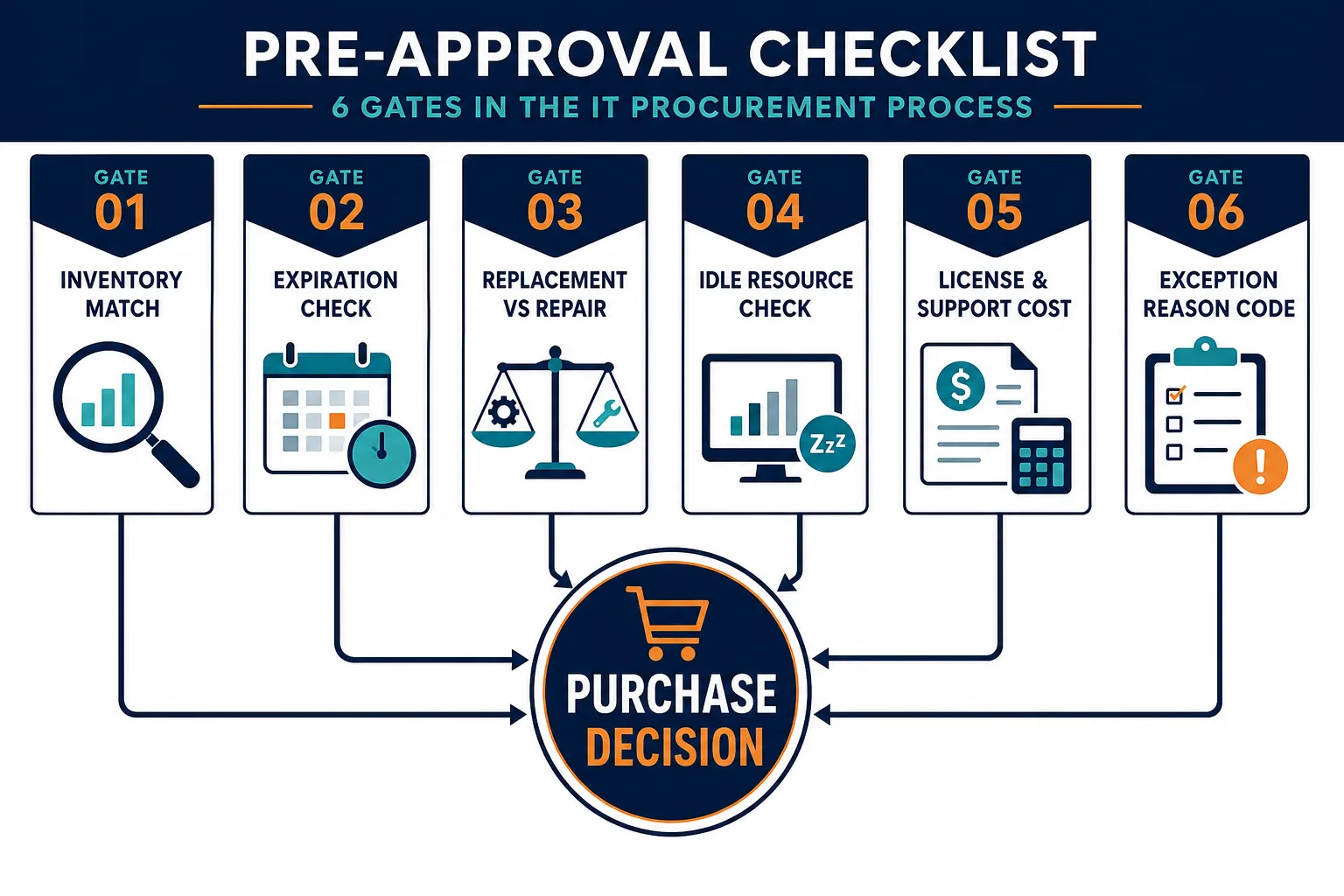 Pre Approval Checklist Board With Six Ga Pre Approval Checklist Board With Six Ga - It Procurement Fails Before Purchase Order