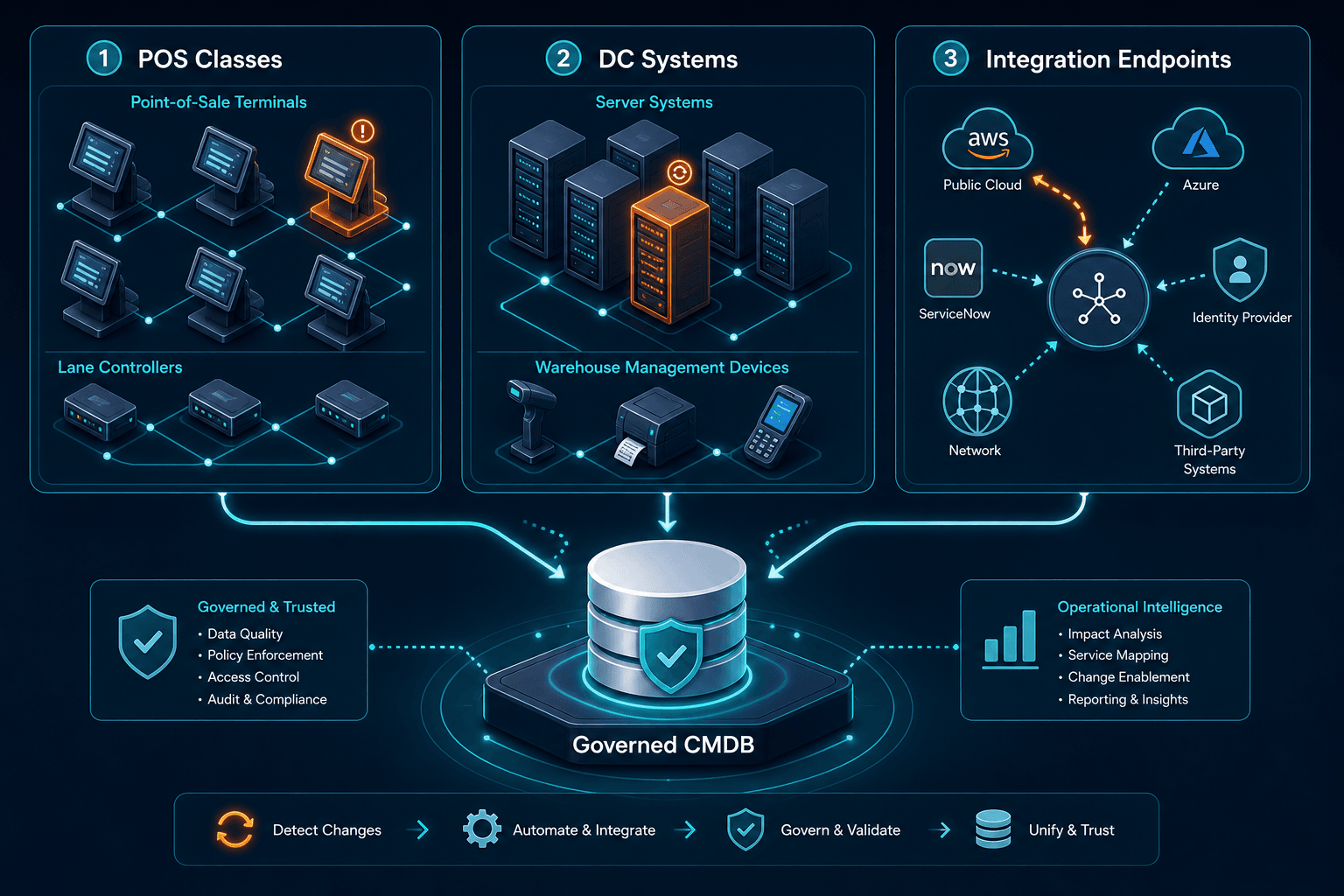 Scheduled Discovery Cycles Updating Pos Scheduled Discovery Cycles Updating Pos — Cmdb Automation Minneapolis Retail Distribution