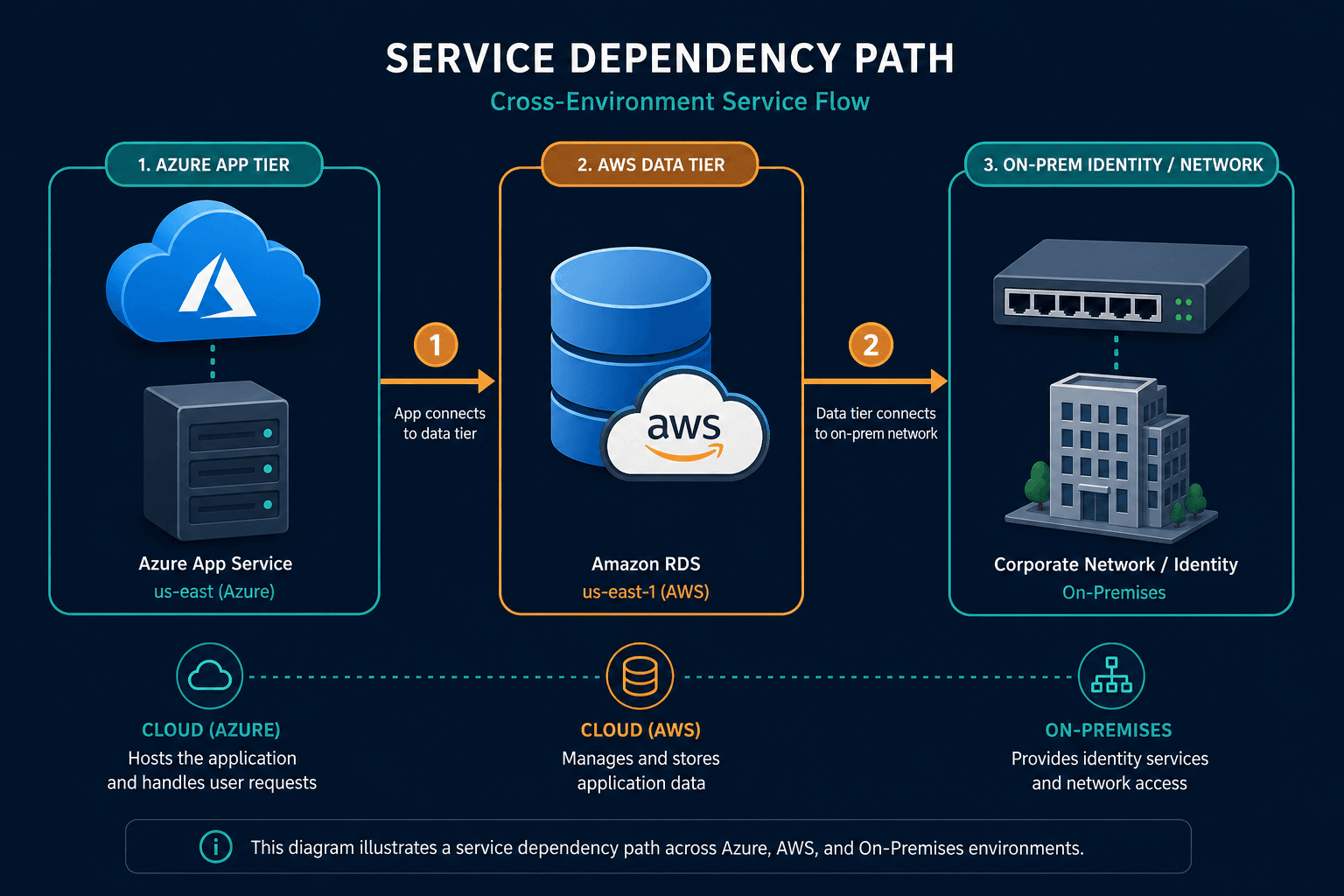 Service Dependency Path Crossing An Azur Service Dependency Path Crossing An Azur — Multi Cloud Cmdb Azure Aws Pacific Northwest