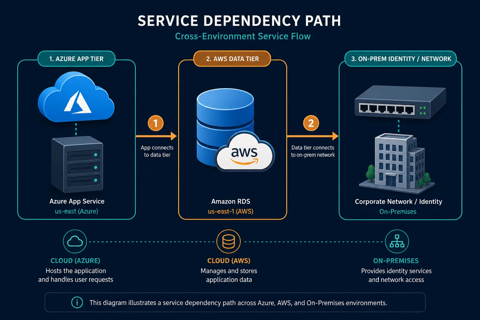 Service Dependency Path Crossing An Azur — Multi Cloud Cmdb Azure Aws Pacific Northwest