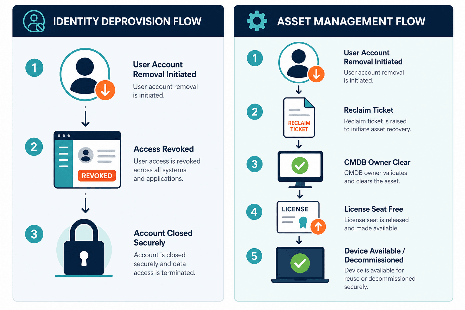 Side By Side Flow Of Identity Deprovisio Side By Side Flow Of Identity Deprovisio — Automated User Provisioning Gap Identity Asset