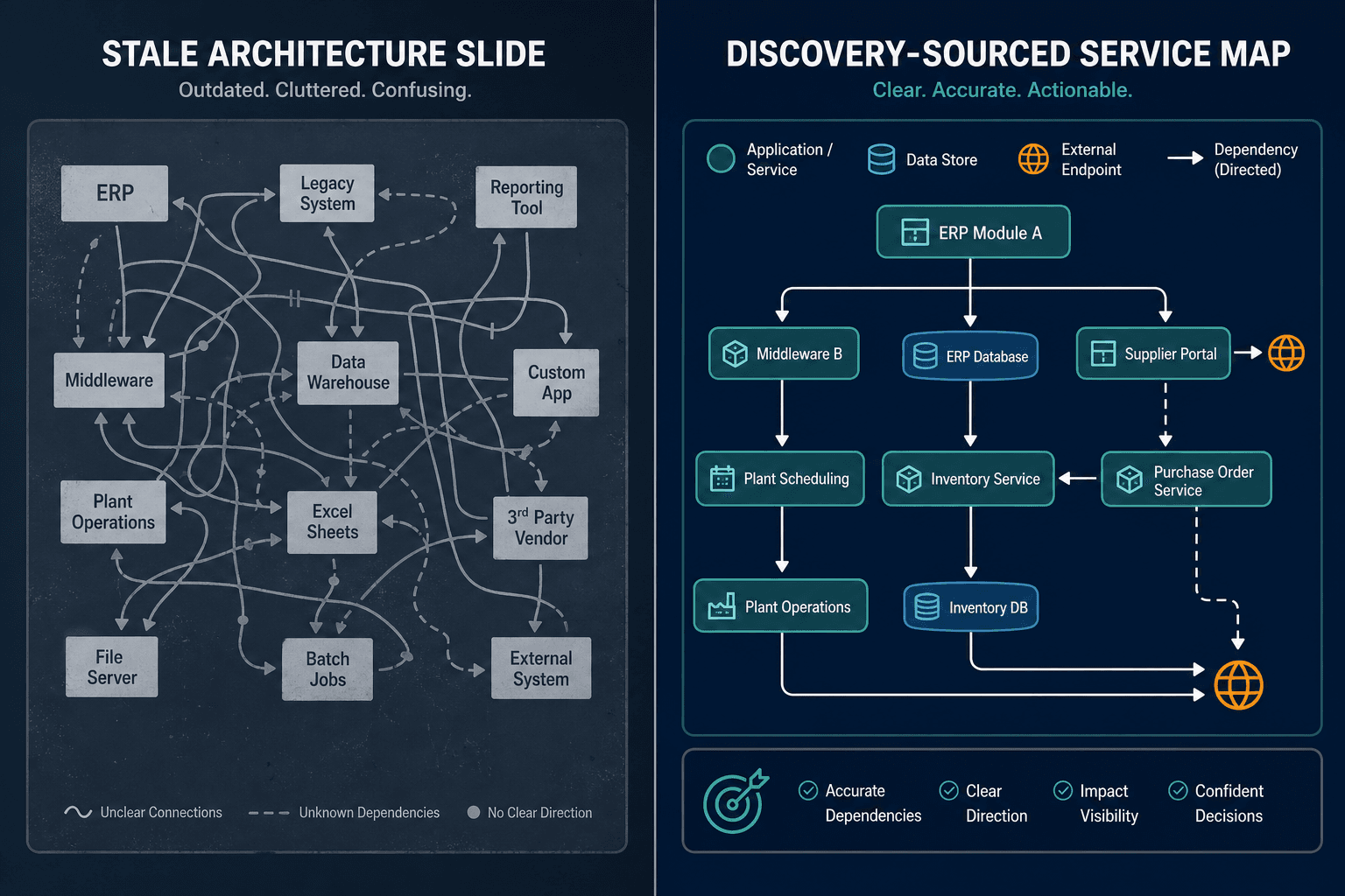Side By Side Of A Stale Architecture Sli Side By Side Of A Stale Architecture Sli — Service Mapping For Manufacturing