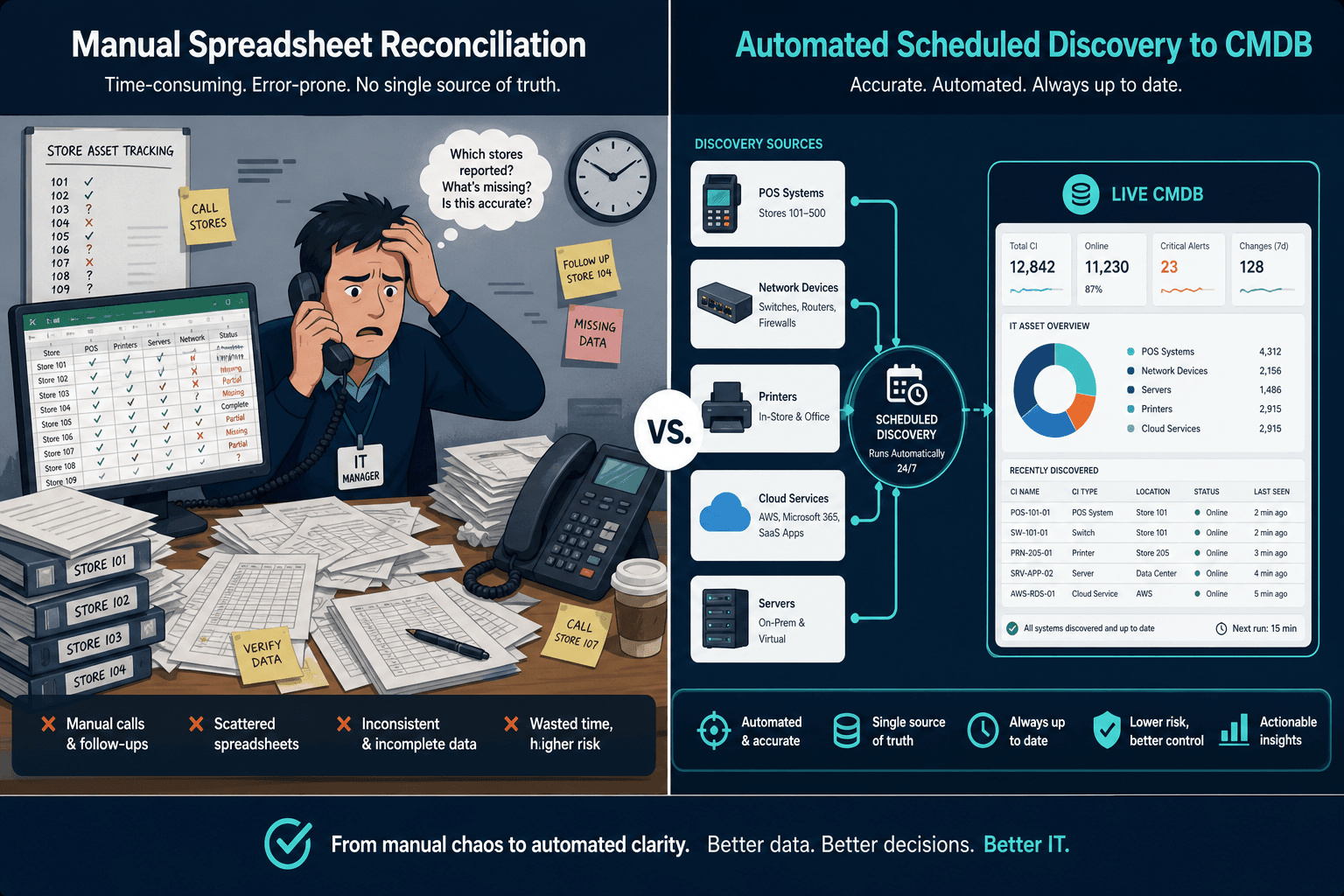 Side By Side Workflow Diagram Comparing — It Asset Visibility Retail Operations New York