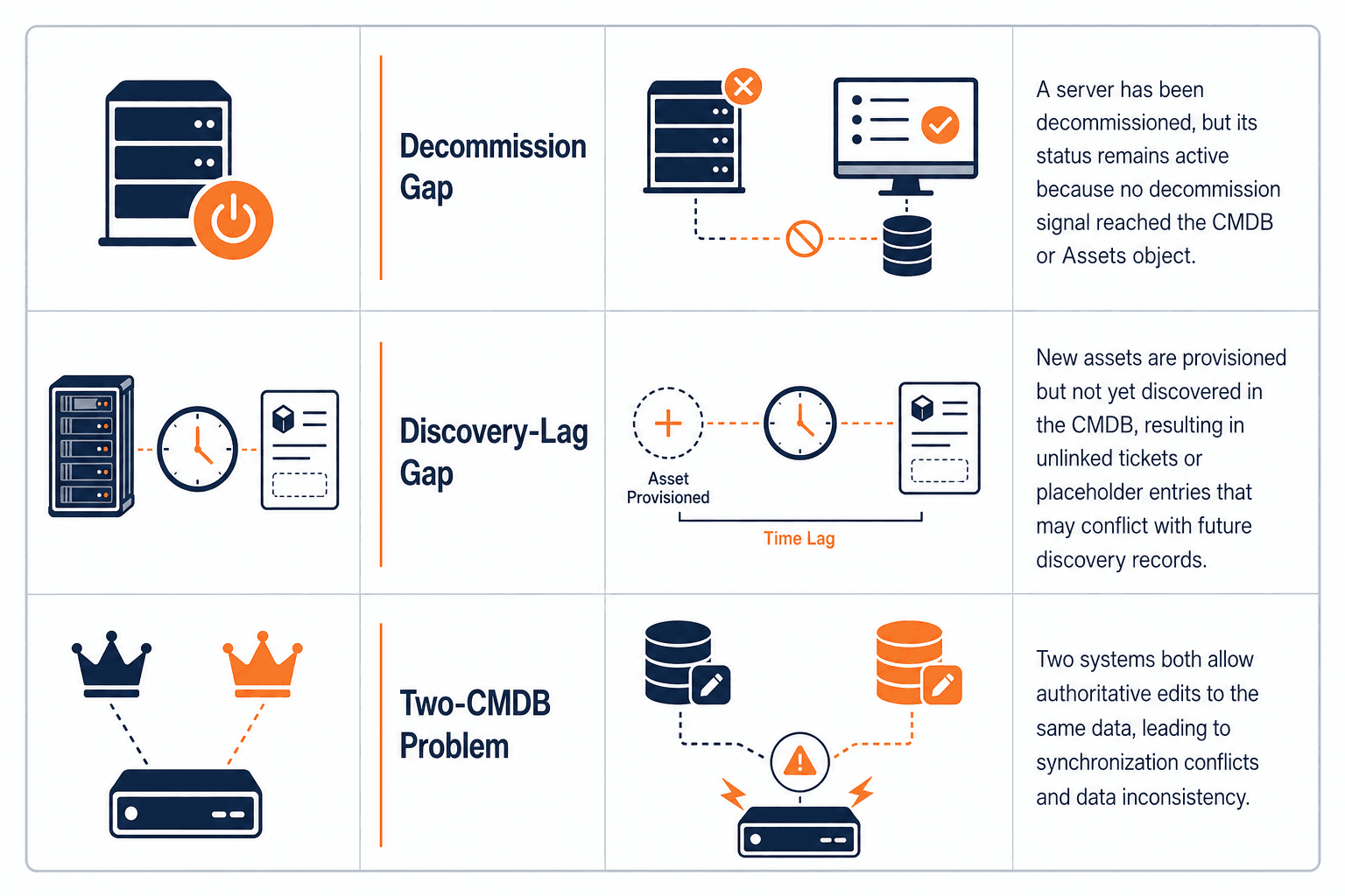 Table Style Infographic With Three Rows — Jira Assets Record Drifts After Integration